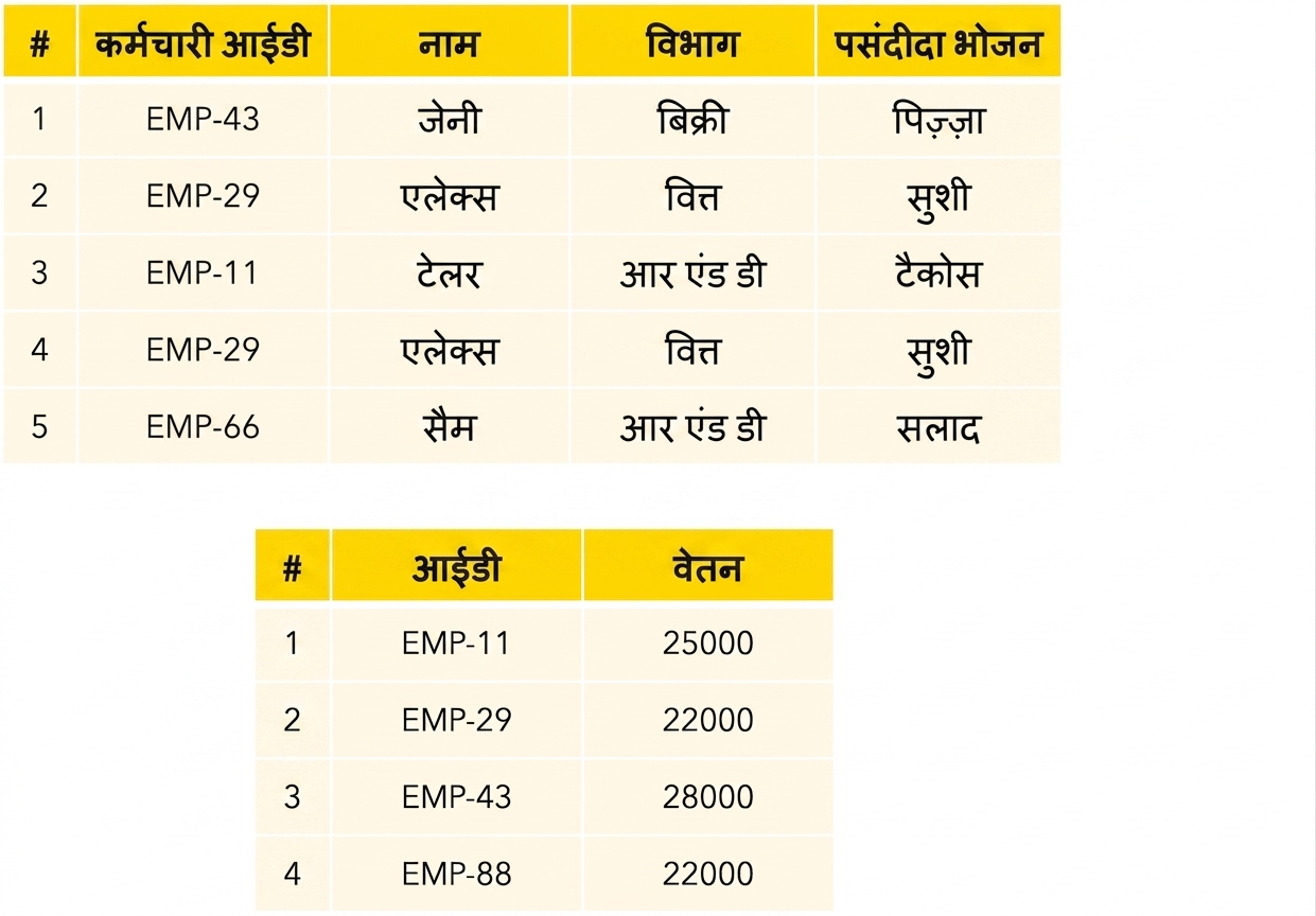 कर्मचारी और सैलरी तालिकाएँ