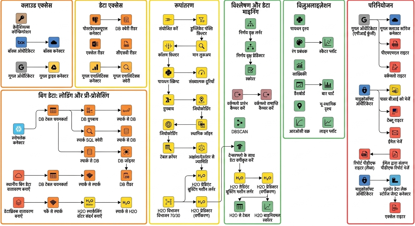 KNIME नोड्स