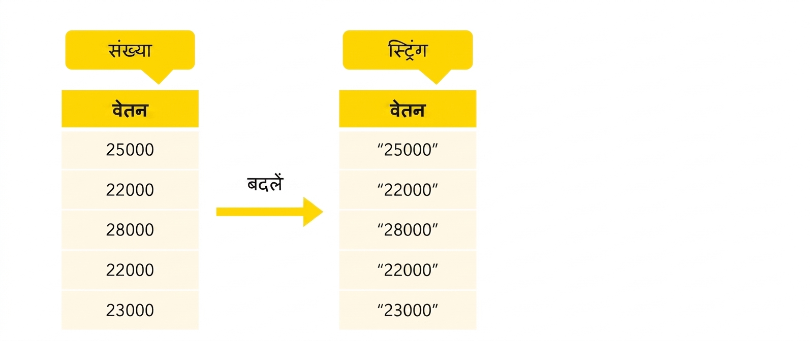 कॉलम स्ट्रिंग टाइप