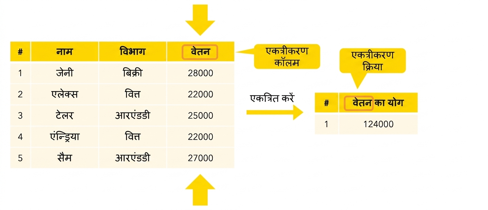एग्रीगेशन ऑपरेशन