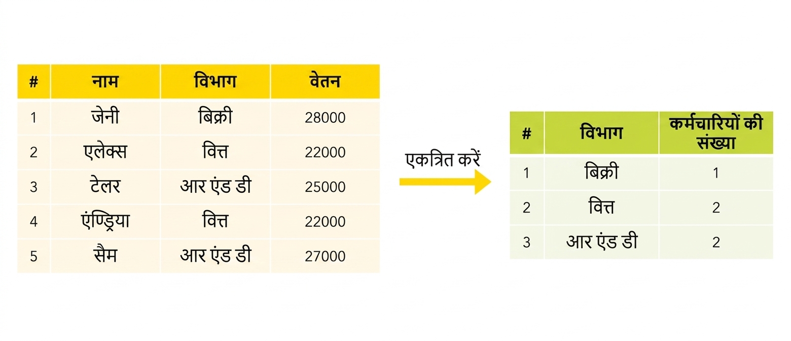 विभाग अनुसार कर्मचारियों की संख्या