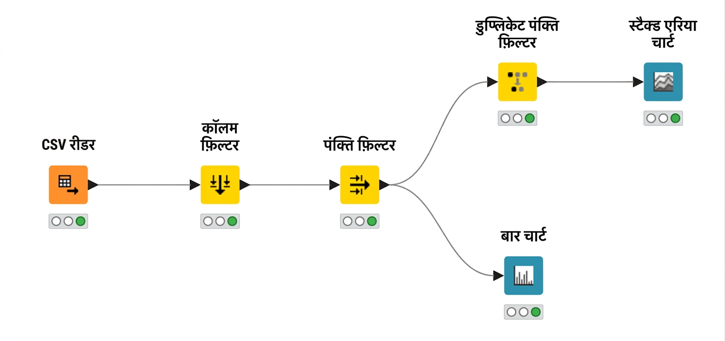 KNIME वर्कफ़्लो