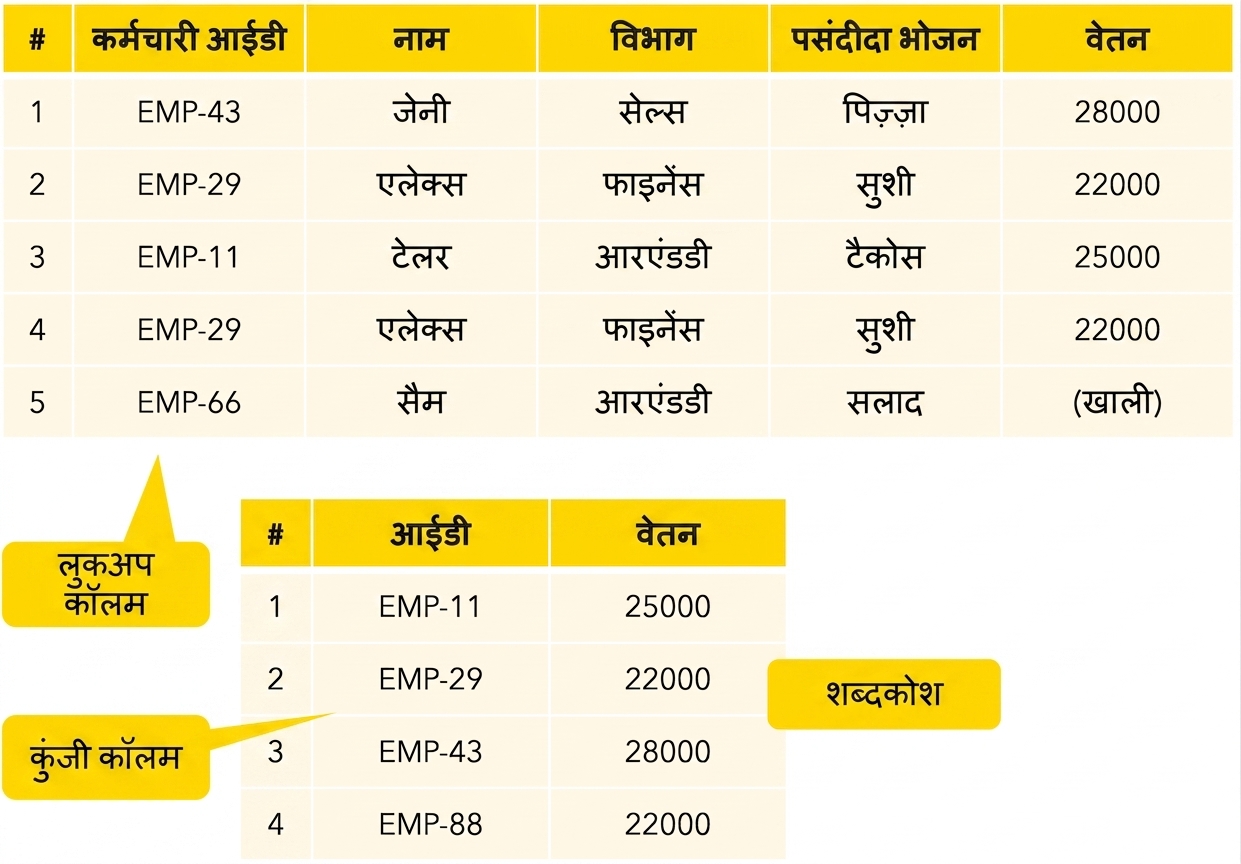 लुकअप और की कॉलम
