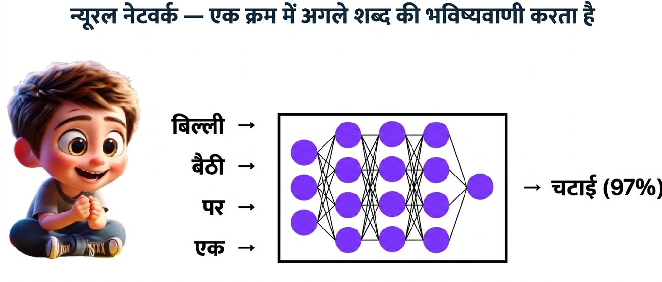 एक लड़का LLM को "cat, sat, on, a" से "mat" भविष्यवाणी करते देखते हुए - चित्रण
