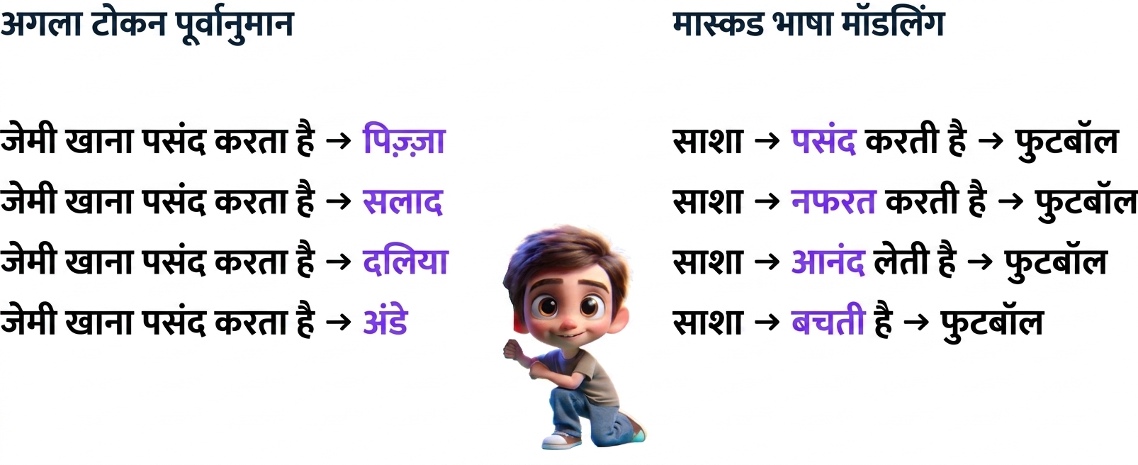 विभिन्न LLM भविष्यवाणियों के बीच खड़ा लड़का, जैसे "Jamie likes to eat pizza, Sasha loves football" - चित्रण