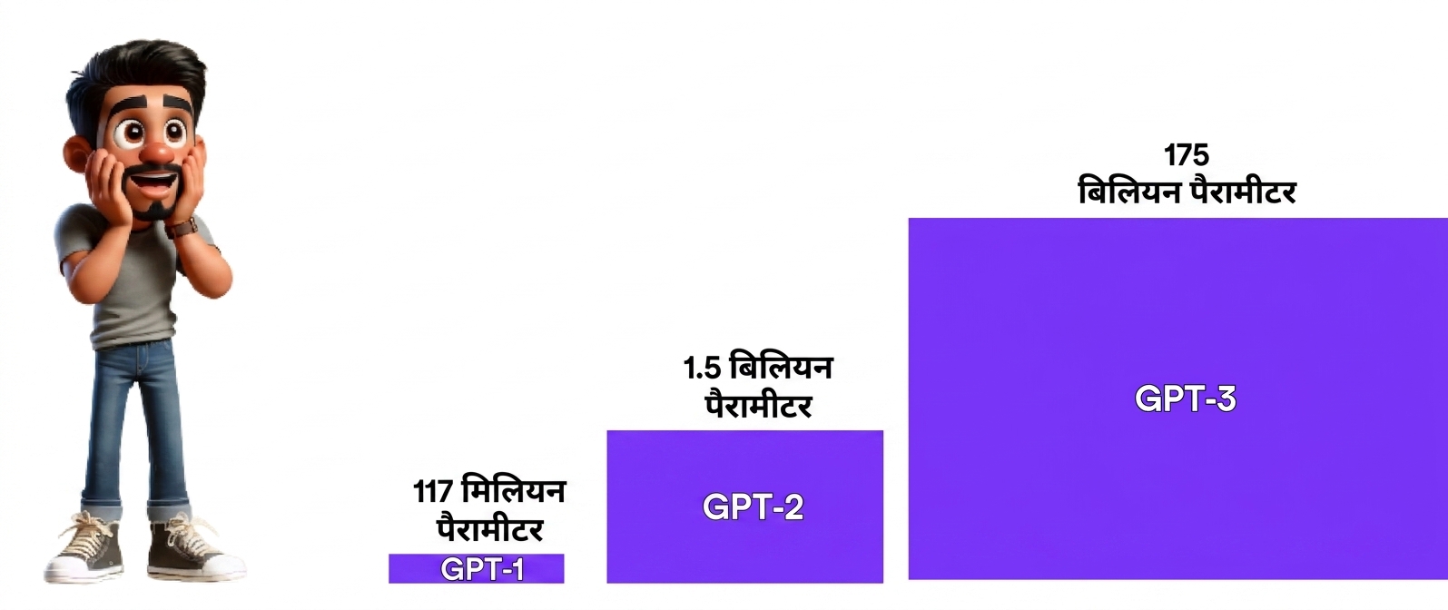 छवि में बाएँ एक हैरान व्यक्ति है, जो दाएँ बढ़ती ऊँचाई वाली तीन बैंगनी पट्टियों GPT-1, GPT-2, और GPT-3 को देख रहा है, जो हर संस्करण के आकार बढ़ने को दर्शाती हैं