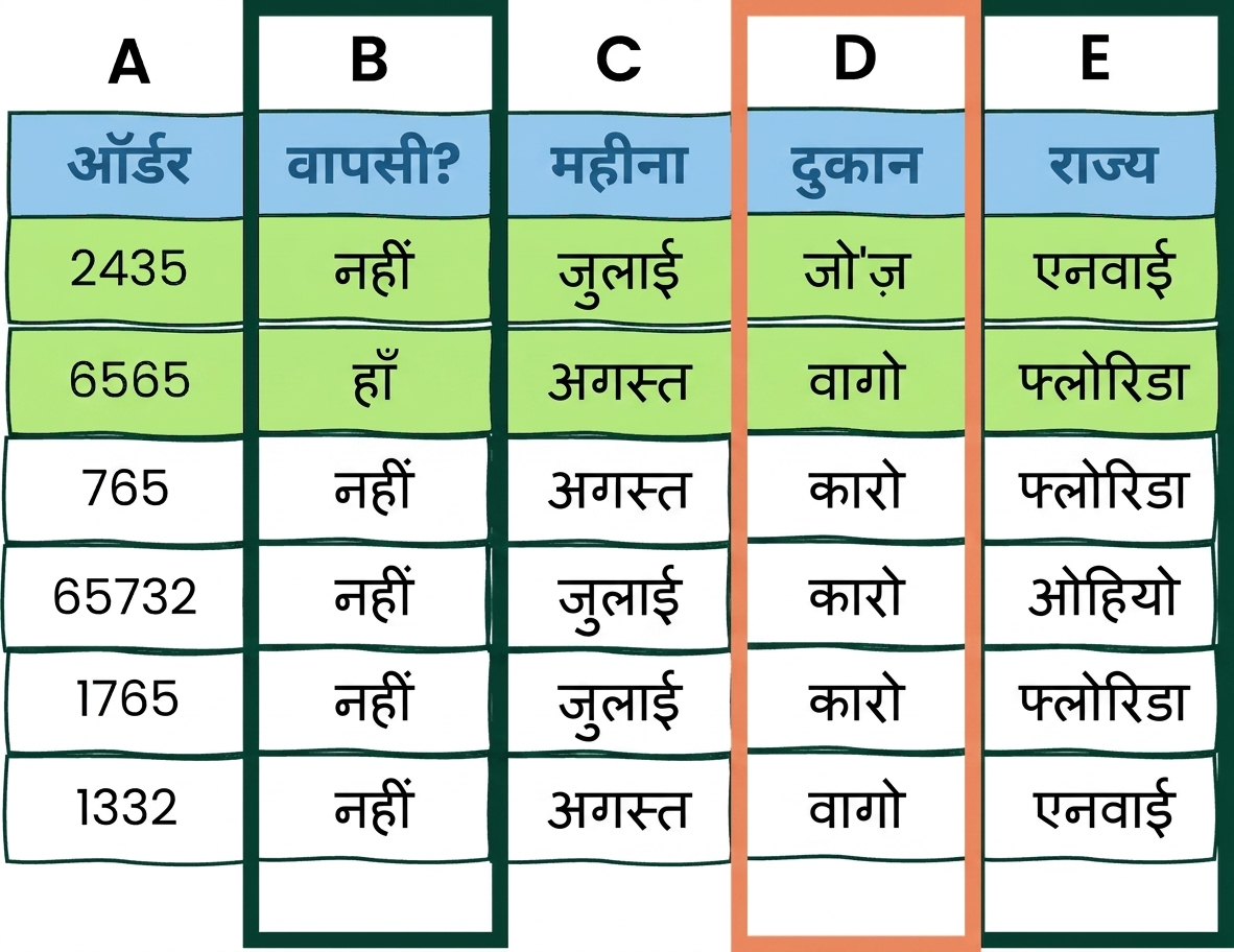 दो AND और एक OR शर्त वाली Excel टेबल का उदाहरण