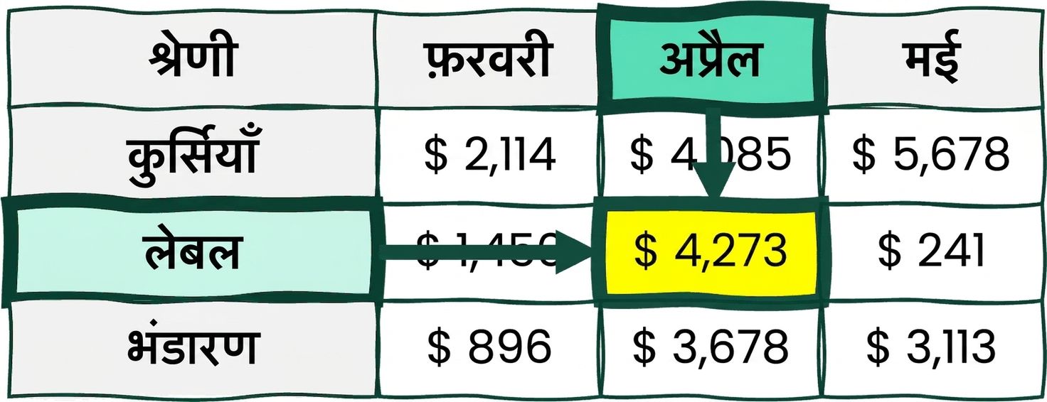 A table with various rows and columns and once cell highlighted in yellow