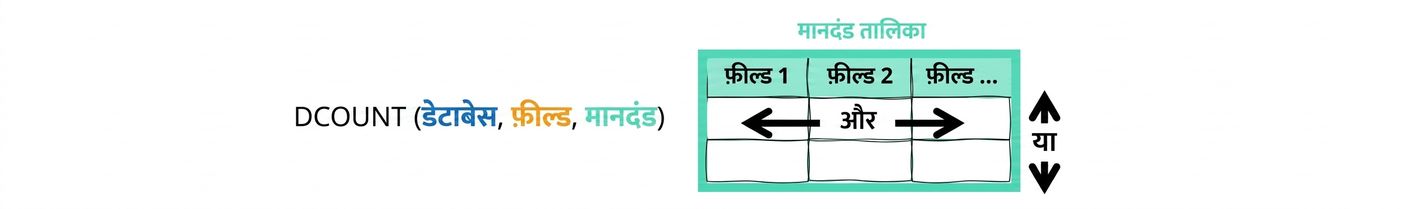 Syntax of Excel DCOUNT () function and criteria table explained