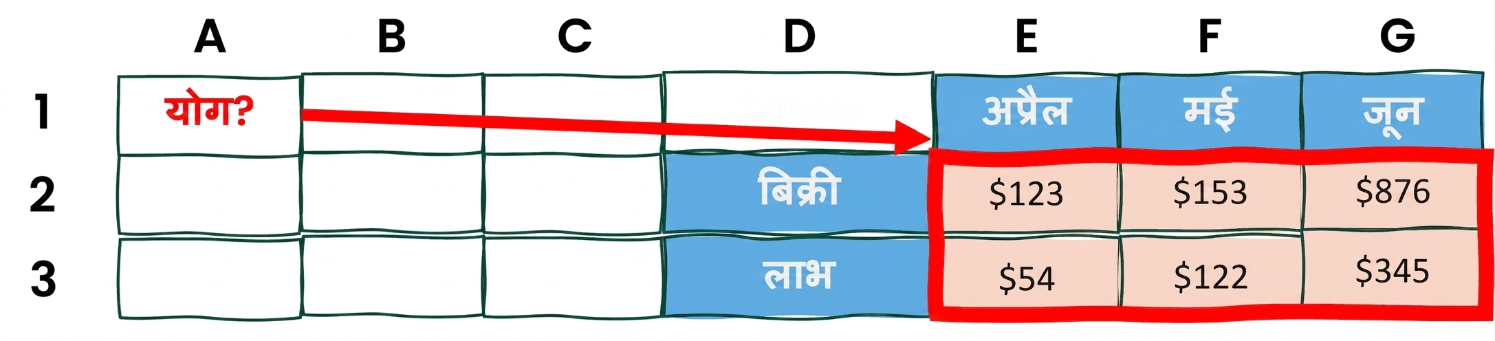 A table with two rows and two columns to illustrate a summed array