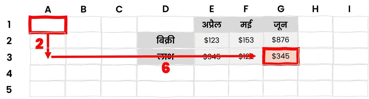 A set of cells with arrows pointing down and right from one towards another cell, to illustrate OFFSET use in Excel