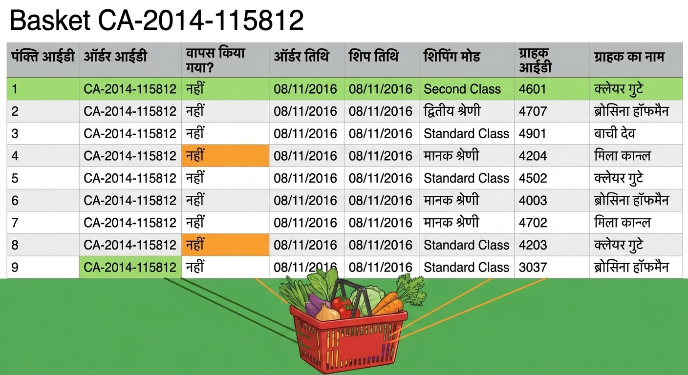 सब्जियों की टोकरी और संबंधित ऑर्डर दिखाती एक Excel टेबल
