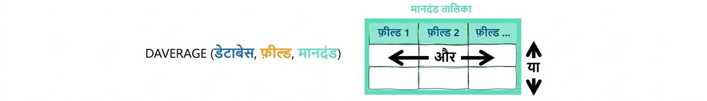 Syntax of Excel DAVERAGE () function and criteria table explained