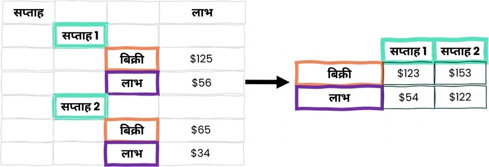 Example of a nested table and its transformation