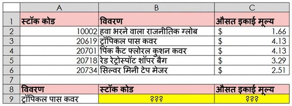 A table with product reference data such as Stock Code, Description and Average Unit Price