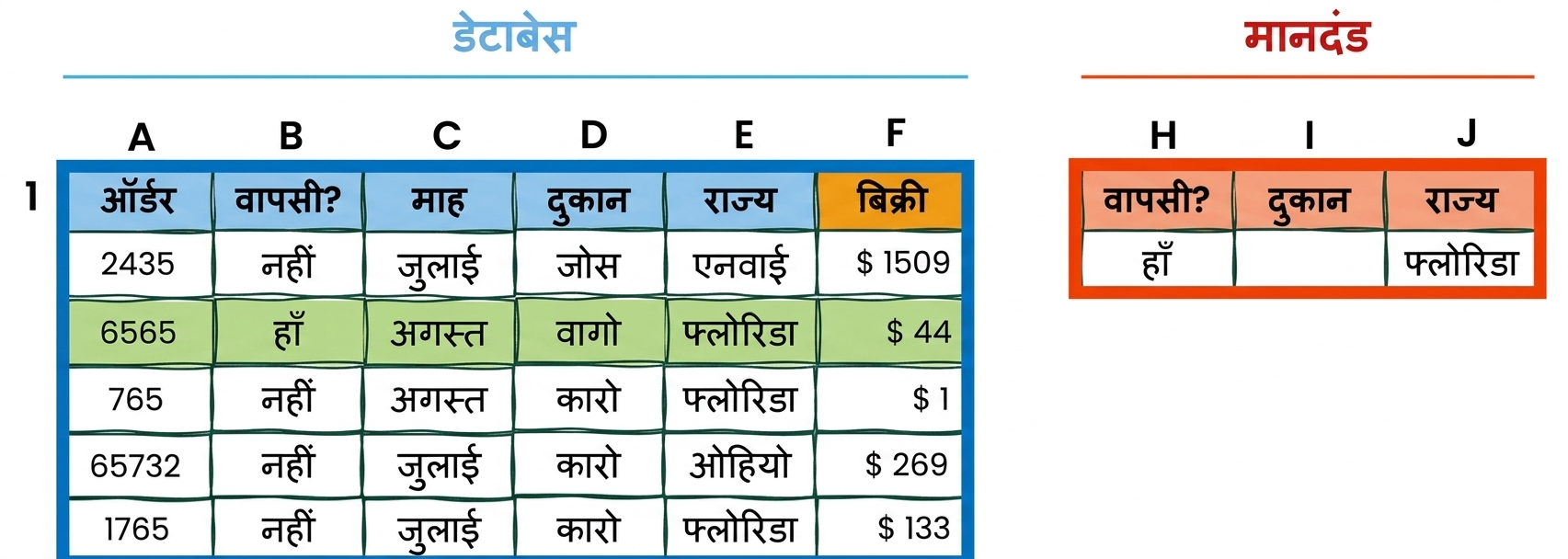 Excel में डेटाबेस और criteria टेबल के उदाहरण