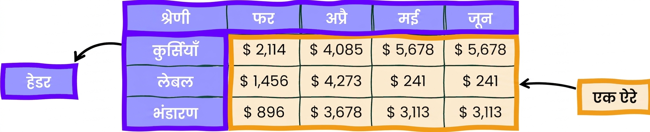 array और headers वाले Excel Table का उदाहरण