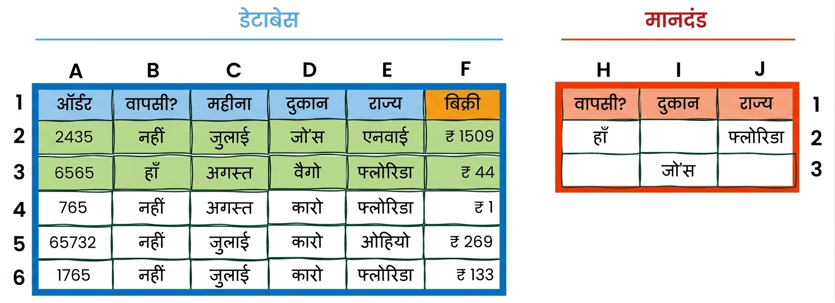 Excel में डेटाबेस और criteria टेबल के उदाहरण