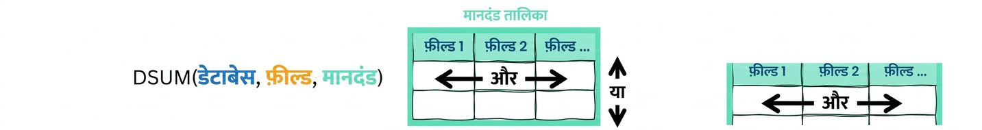 Syntax of Excel DSUM () function and criteria table explained