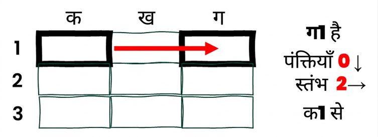 Example of relative referencing in Excel