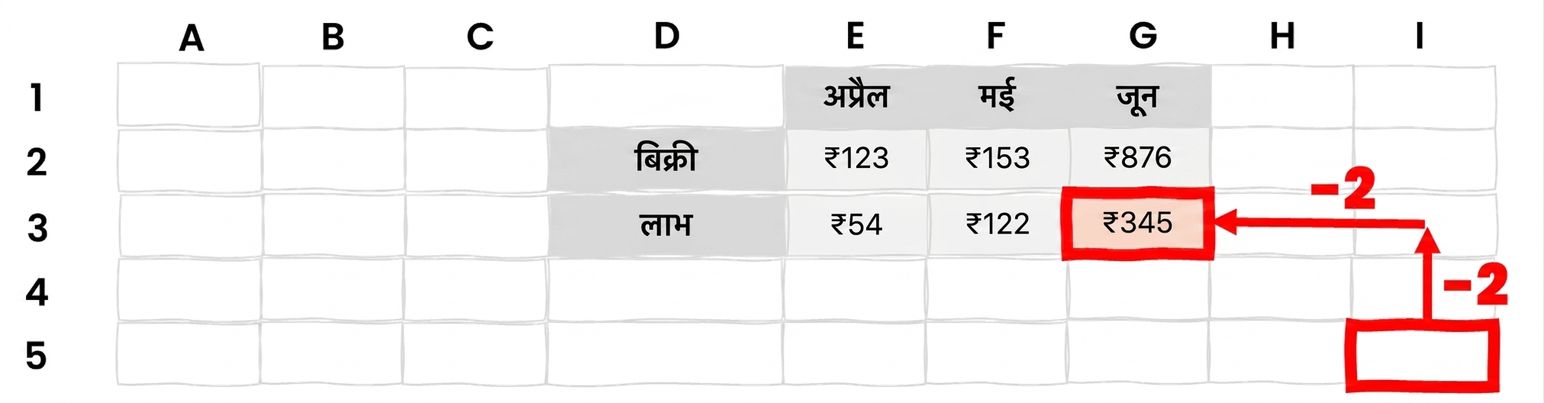 A set of cells with arrows pointing up and left from one towards another cell, to illustrate OFFSET use in Excel
