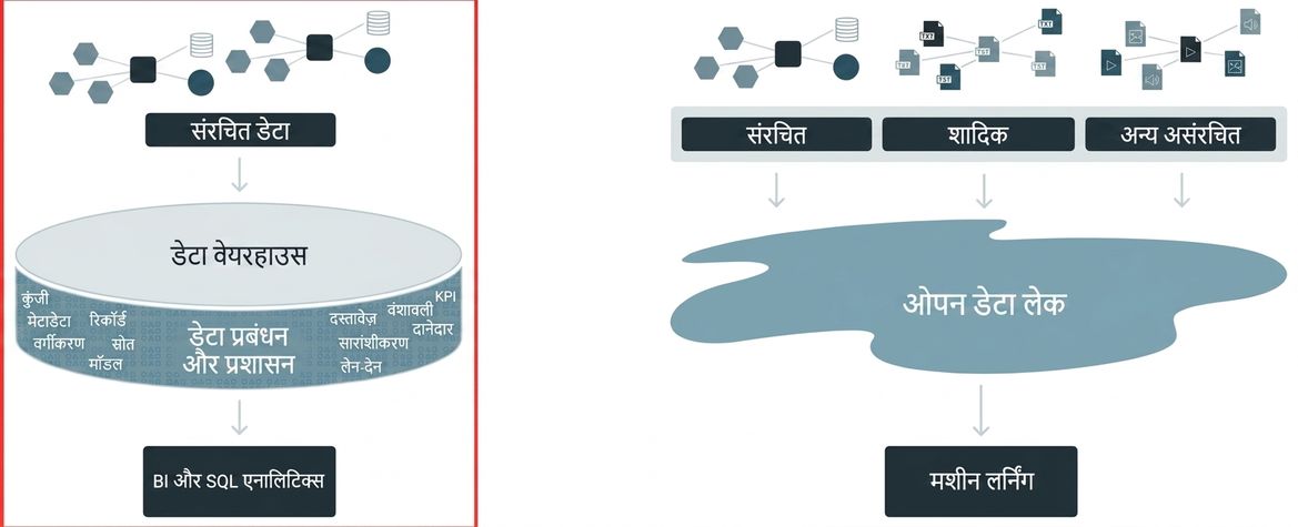 डेटा वेयरहाउस आर्किटेक्चर चयनित
