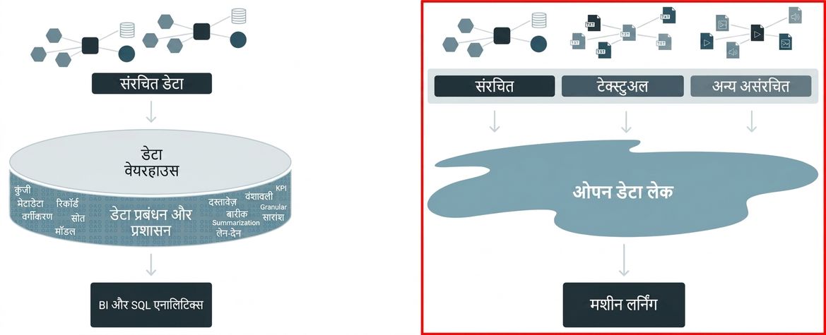 डेटा लेक आर्किटेक्चर चयनित