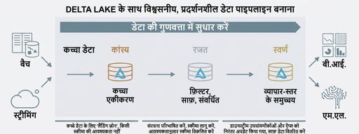 Databricks मेडलियन आर्किटेक्चर