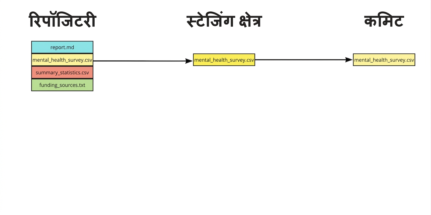 एक repo में चार फाइलें, जिनमें से तीन staging area में जोड़ी गई हैं और एक committed है: report.md, mental health survey.csv, और summary statistics.csv