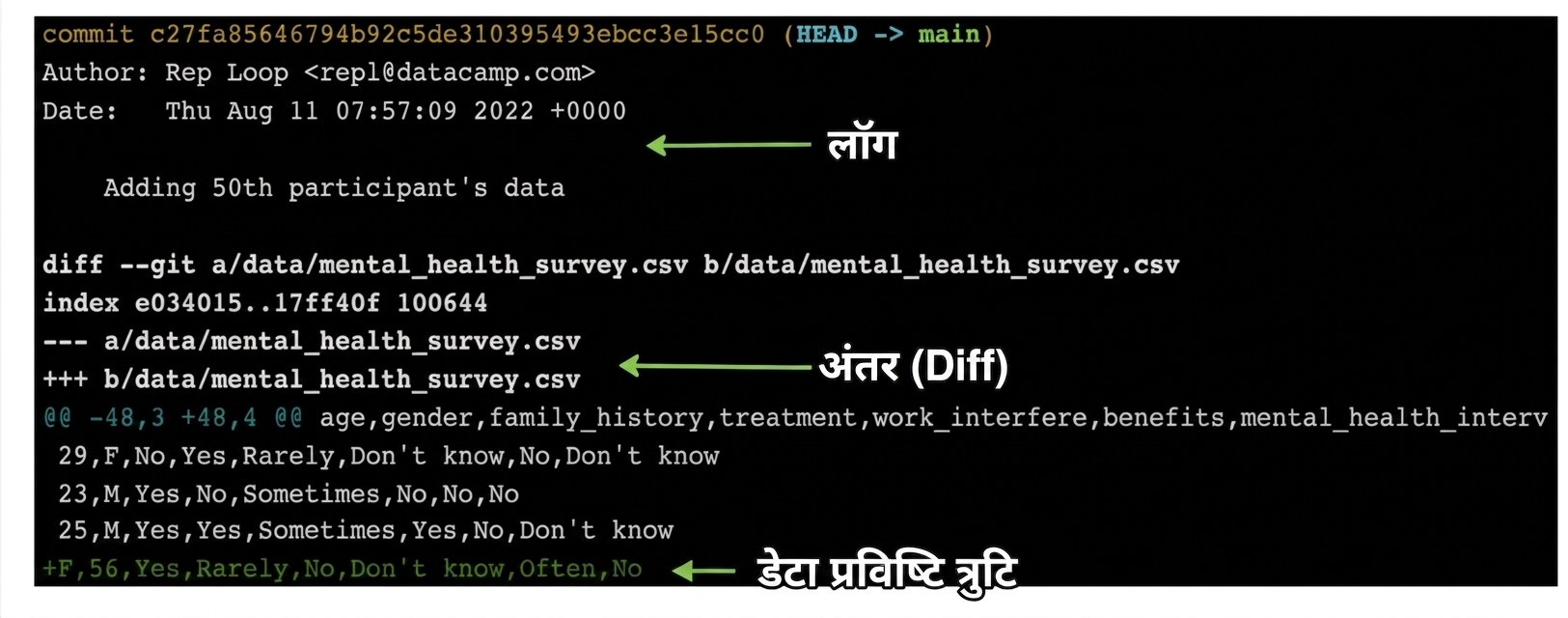 git show आउटपुट जिसमें ऊपर git log और नीचे git diff दिख रहा है, सबसे नीचे गलत डेटा एंट्री हाइलाइट है