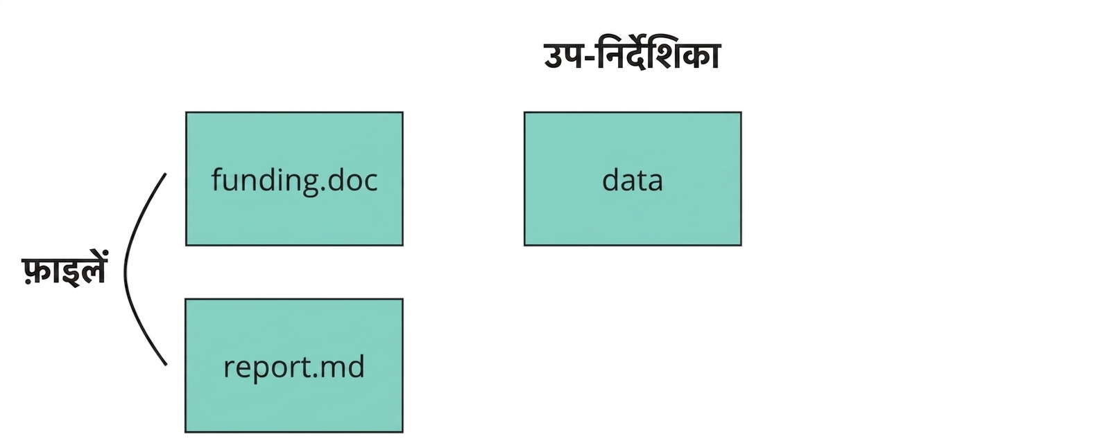 एक Git रेपोजिटरी की छवि जिसमें funding और report नाम की दो फाइलें, data नाम की एक डायरेक्टरी, और dot-git नाम की दूसरी डायरेक्टरी दर्शाई गई हैं