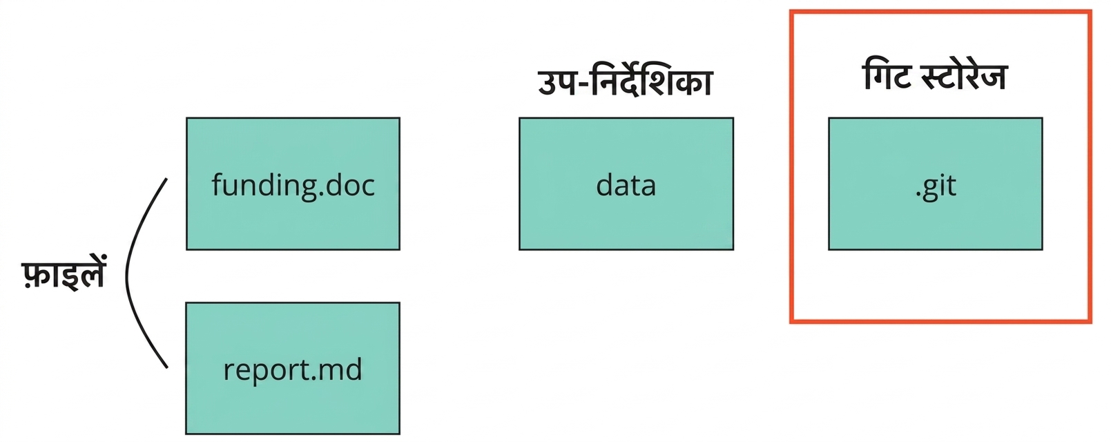एक Git रेपोजिटरी की छवि जिसमें funding और report नाम की दो फाइलें, data नाम की एक डायरेक्टरी, और dot-git नाम की दूसरी डायरेक्टरी (Git storage) के रूप में दर्शाई गई है
