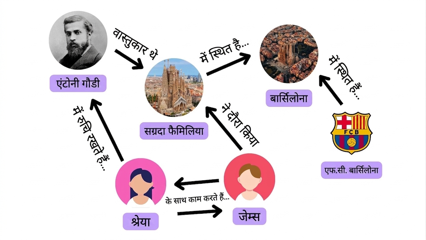लोगों, स्थानों, और रुचियों के बीच कनेक्शन दिखाने वाला एक ग्राफ.