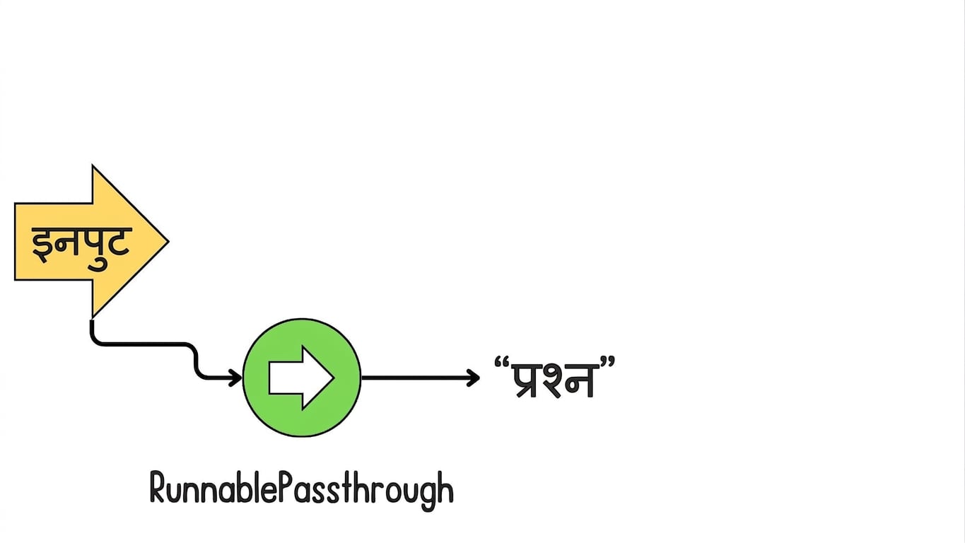 RunnablePassthrough से चेन में आता user input, जिसे "question" असाइन किया जाता है.