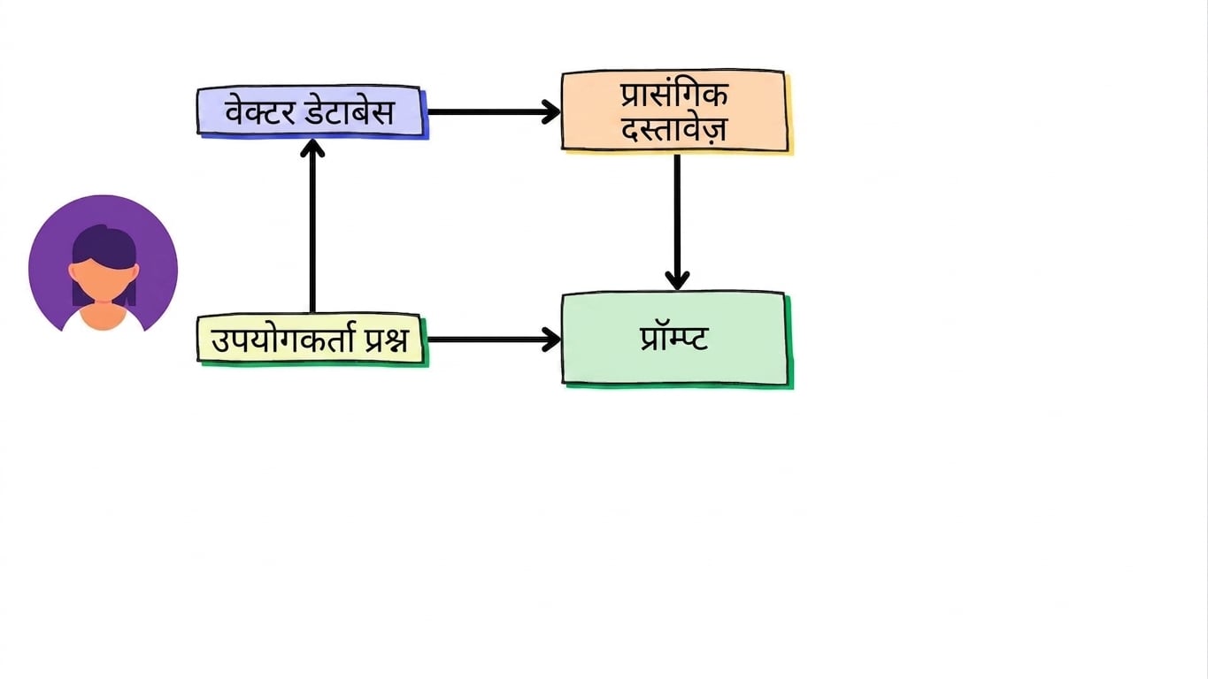 रिकॉल किए गए डॉक्युमेंट्स मॉडल के प्रॉम्प्ट में जोड़े जाते हैं.