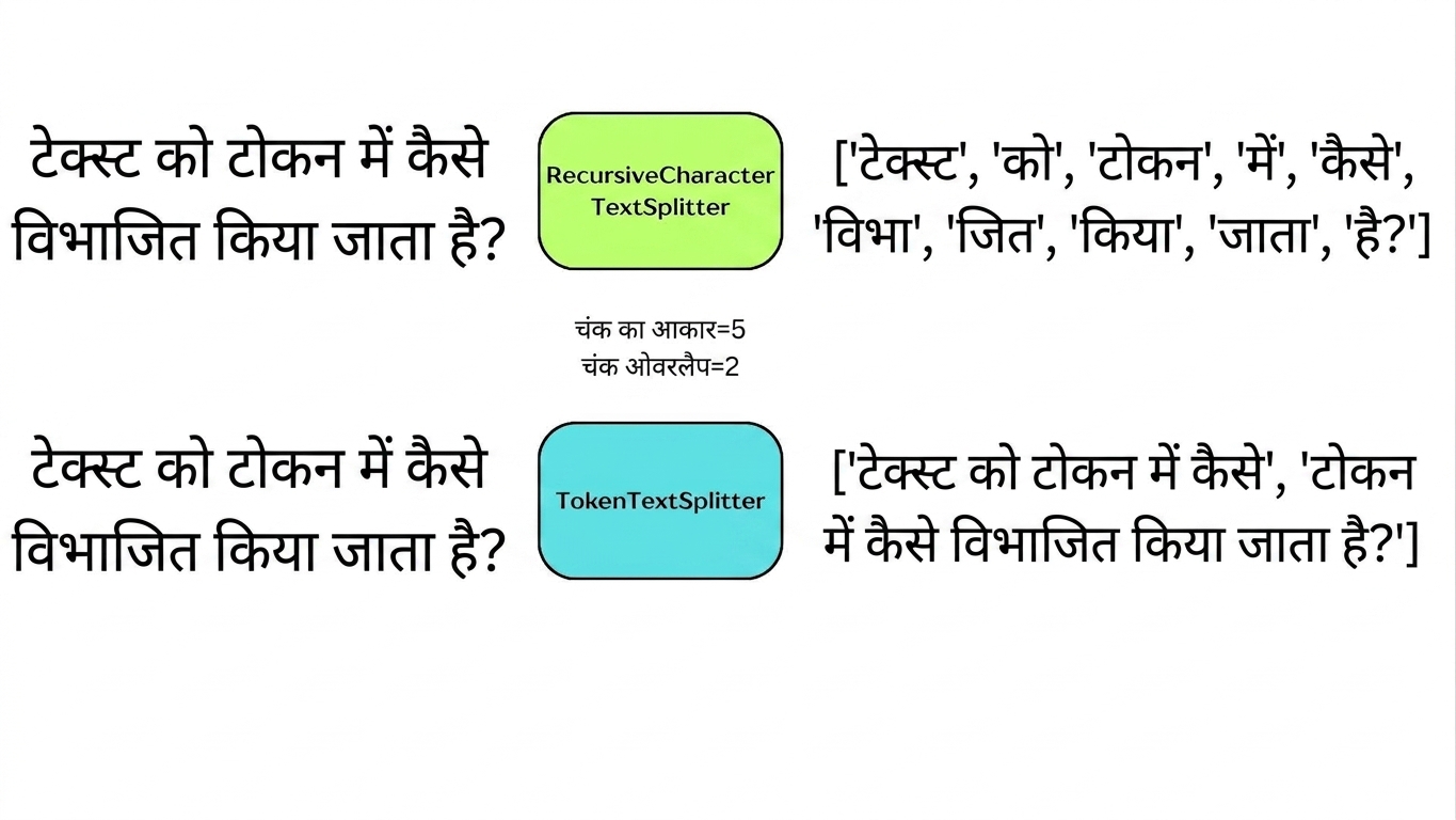 एक token text splitter जो tokens की संख्या के आधार पर टेक्स्ट को chunks में बाँट रहा है.