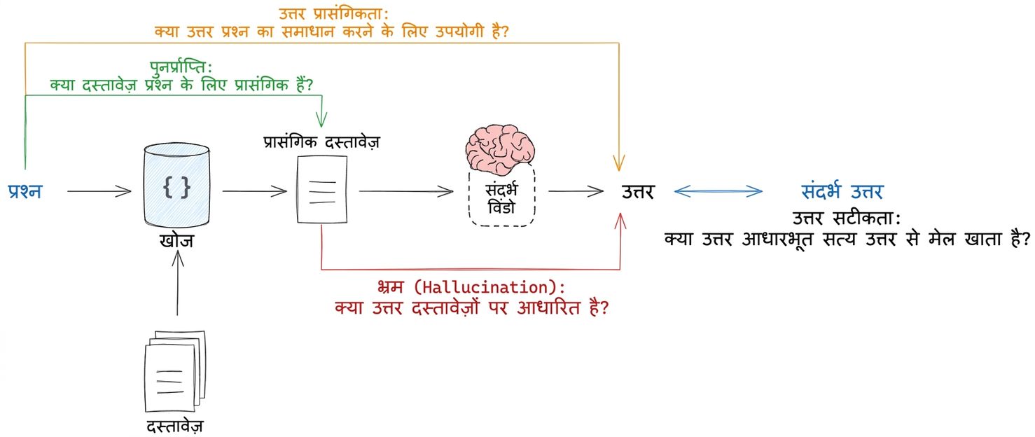 एक RAG वर्कफ़्लो जो उन प्रक्रियाओं को हाईलाइट करता है जिन्हें हम इवैल्यूएट कर सकते हैं: रिट्रीवल प्रक्रिया, LLM hallucination, इनपुट प्रश्न से उत्तर की प्रासंगिकता, और उत्तर की एक रेफरेंस उत्तर से तुलना.