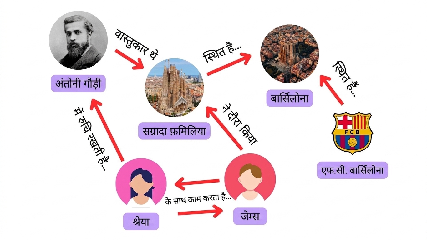 लोगों, स्थानों और रुचियों के बीच कनेक्शन दिखाता एक ग्राफ.