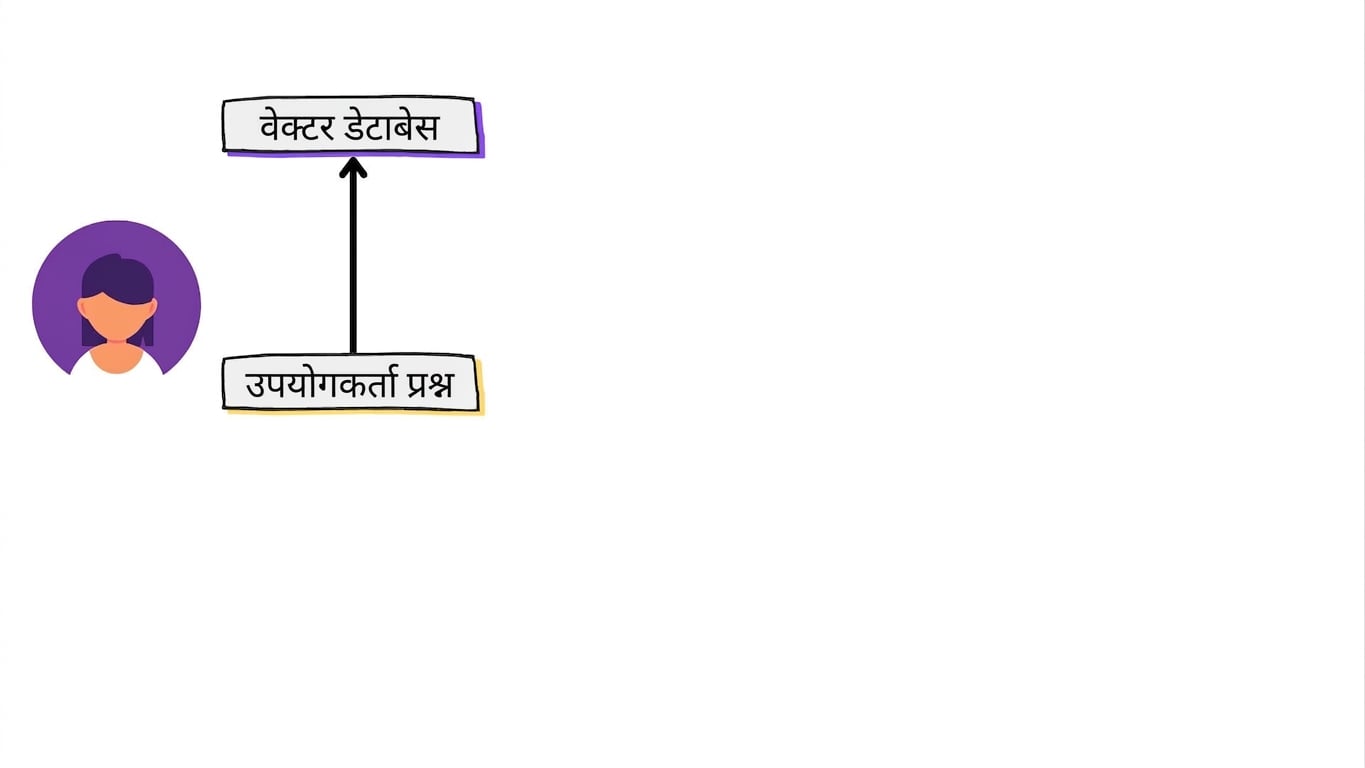 यूज़र क्वेरी एक वेक्टर डेटाबेस को भेजी जा रही है.