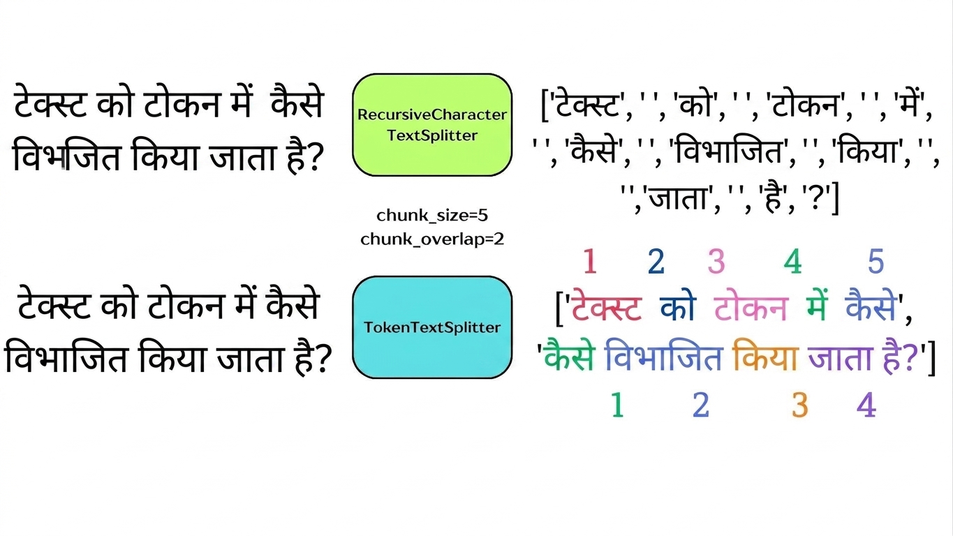 Tokens को हाइलाइट किया गया है ताकि वे `chunk_size` और `chunk_overlap` से कैसे मेल खाते हैं, दिखे.