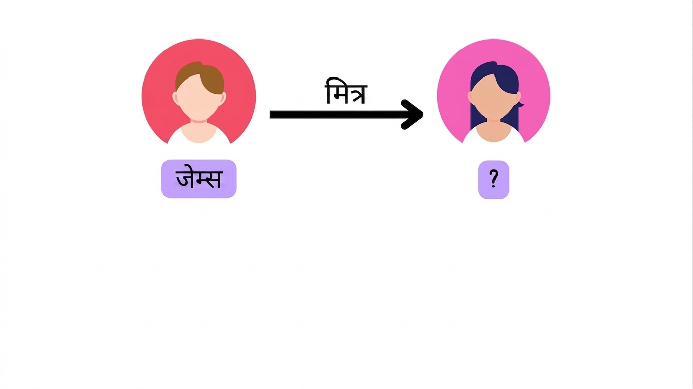 James नाम का एक node, जिसमें friends संबंध एक mystery node person की ओर इशारा करता है.
