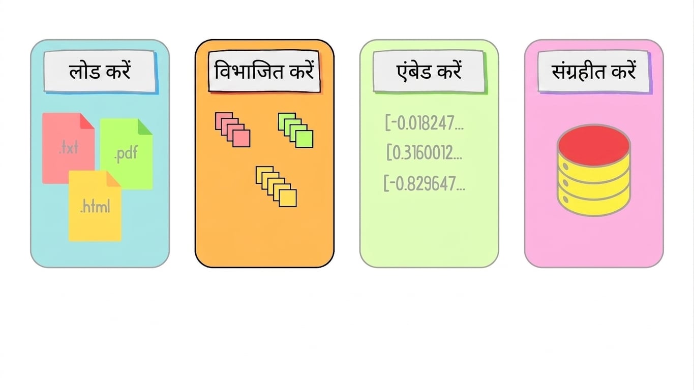 RAG डेवलपमेंट वर्कफ़्लो में स्प्लिटिंग स्टेप हाइलाइट है.