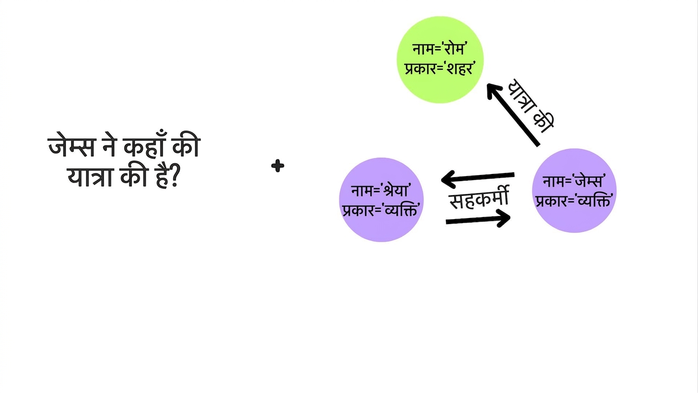 यूज़र इनपुट पूछता है: "Where has James visited?".
