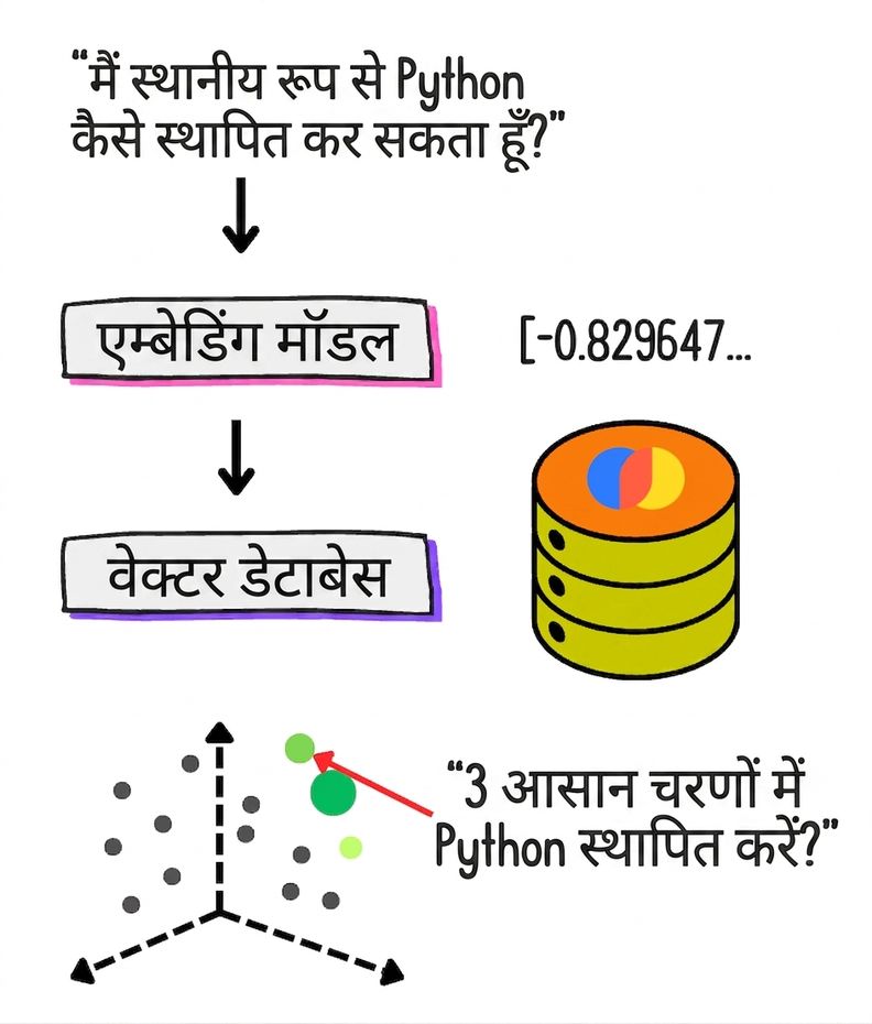 सामान्य वेक्टर स्टोर RAG वर्कफ़्लो.