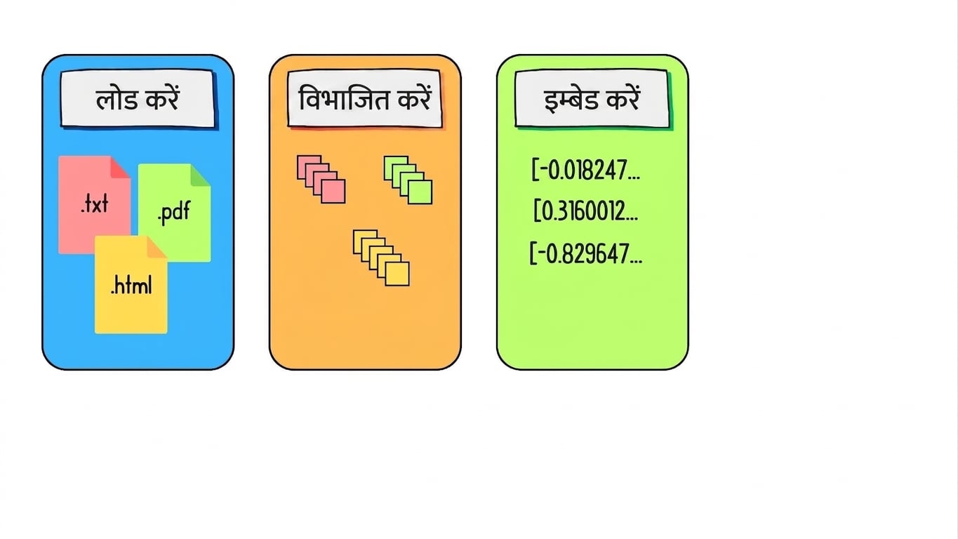 डॉक्युमेंट चंक्स एम्बेड किए जा रहे हैं.
