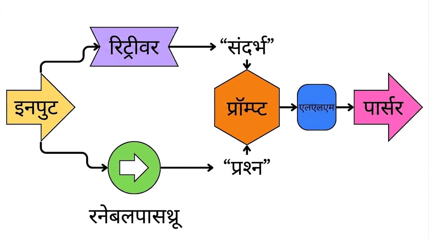 मॉडल आउटपुट को एक पार्सर में भेजा जा रहा है.