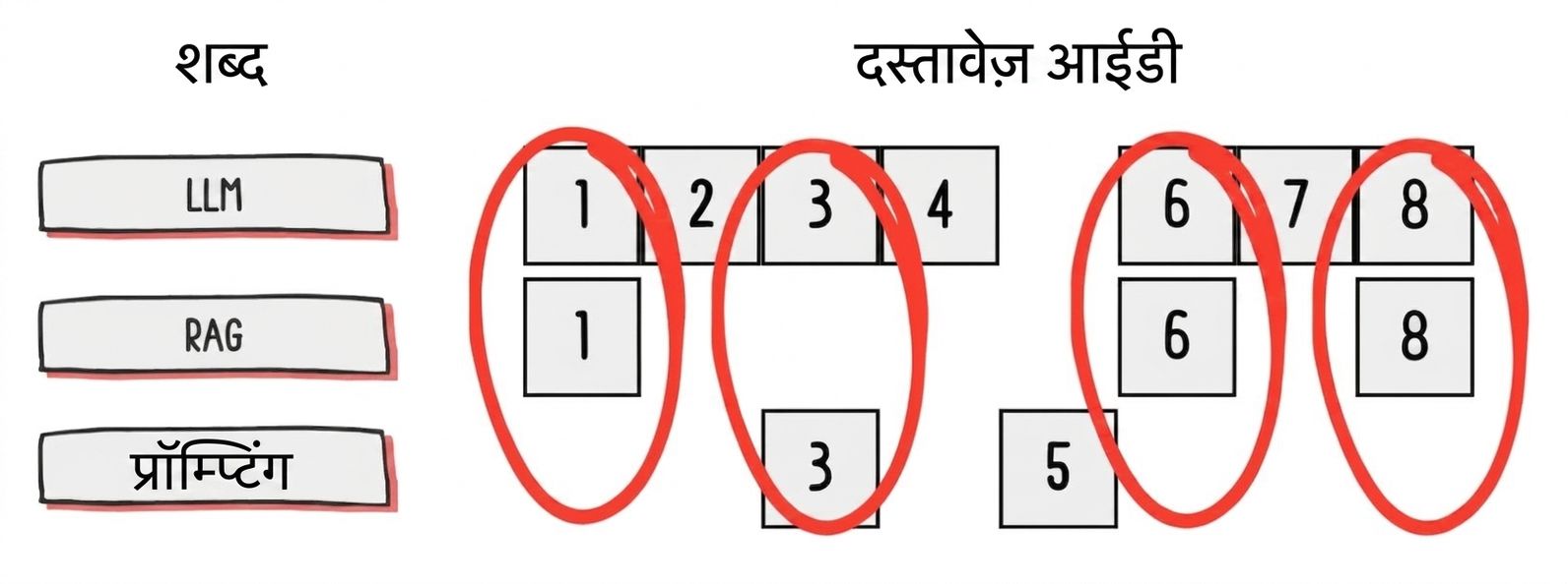 विशिष्ट टर्म वाले दस्तावेज़, जिनमें सबसे अधिक टर्म वाले दस्तावेज़ हाइलाइट हैं.