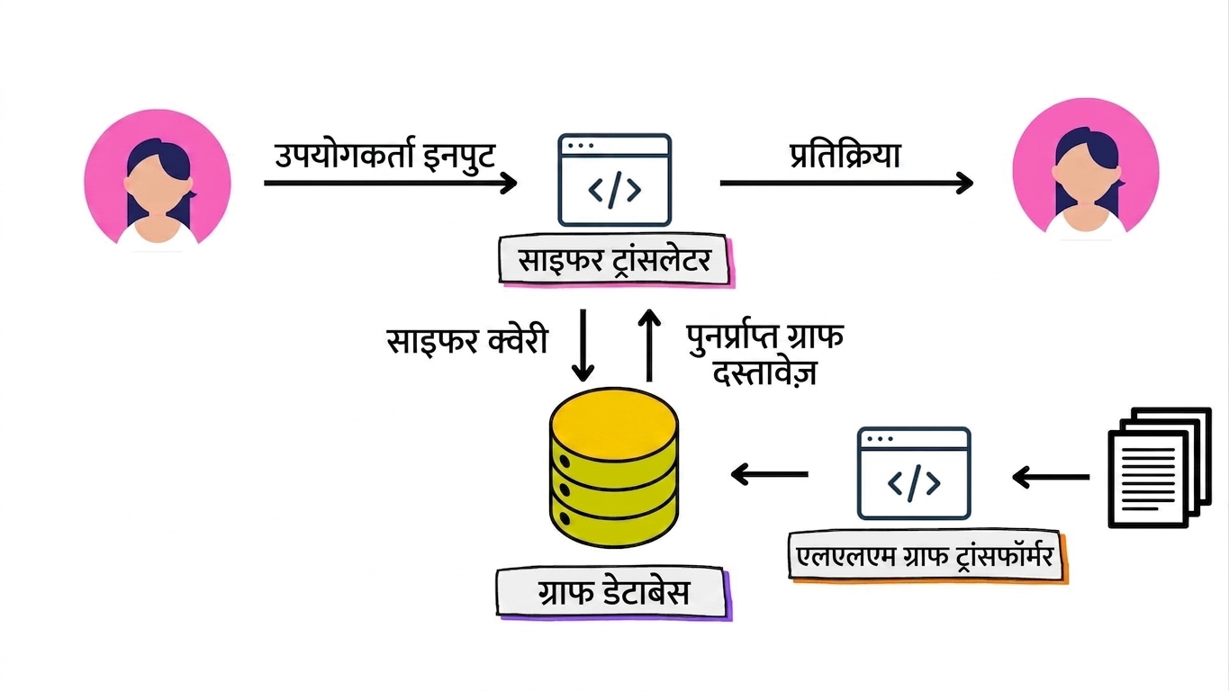 नेचुरल लैंग्वेज से Cypher ट्रांसलेटर, नेचुरल लैंग्वेज इनपुट को Cypher क्वेरी में बदलता है और रिट्रीव किए गए ग्राफ डॉक्युमेंट्स को फिर से नेचुरल लैंग्वेज में.