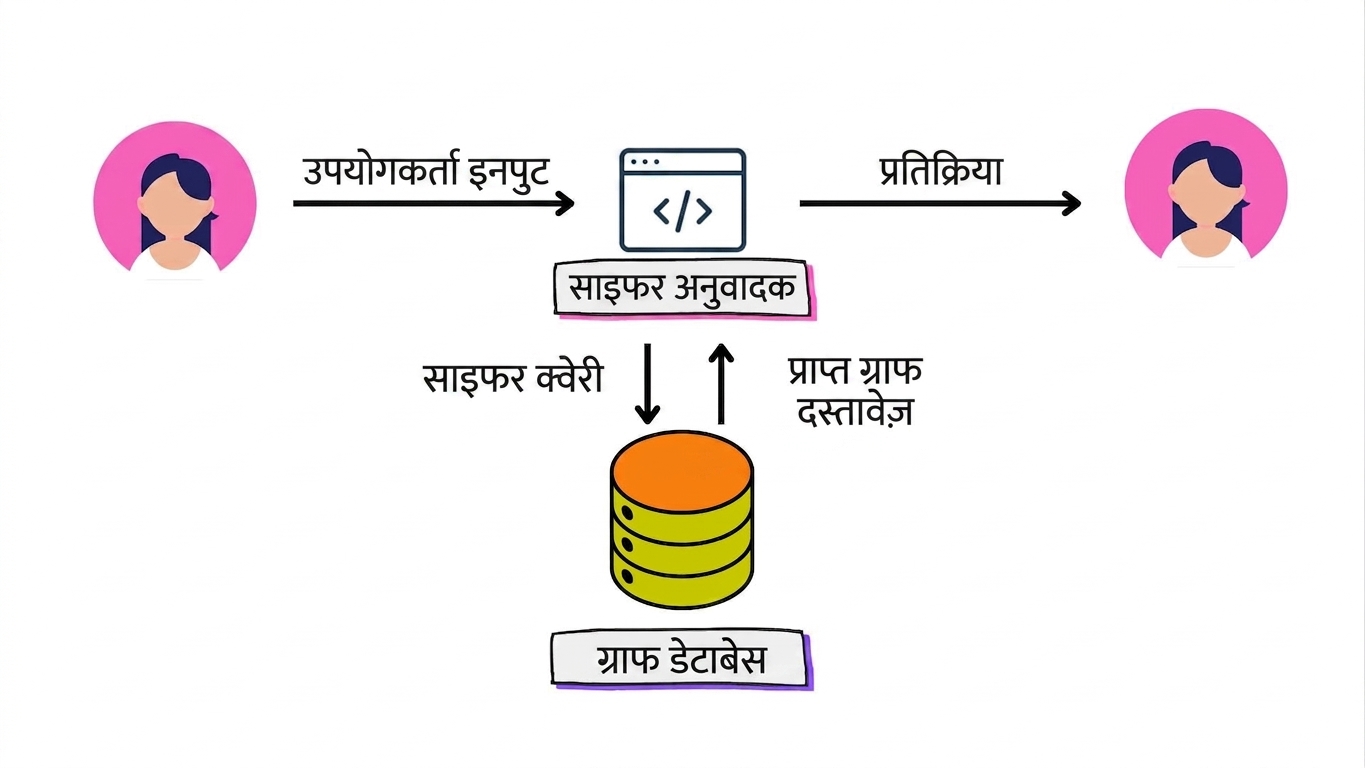 Graph RAG आर्किटेक्चर, जो यूज़र इनपुट को Cypher क्वेरी में बदलता है और प्राकृतिक भाषा में उत्तर लौटाता है.