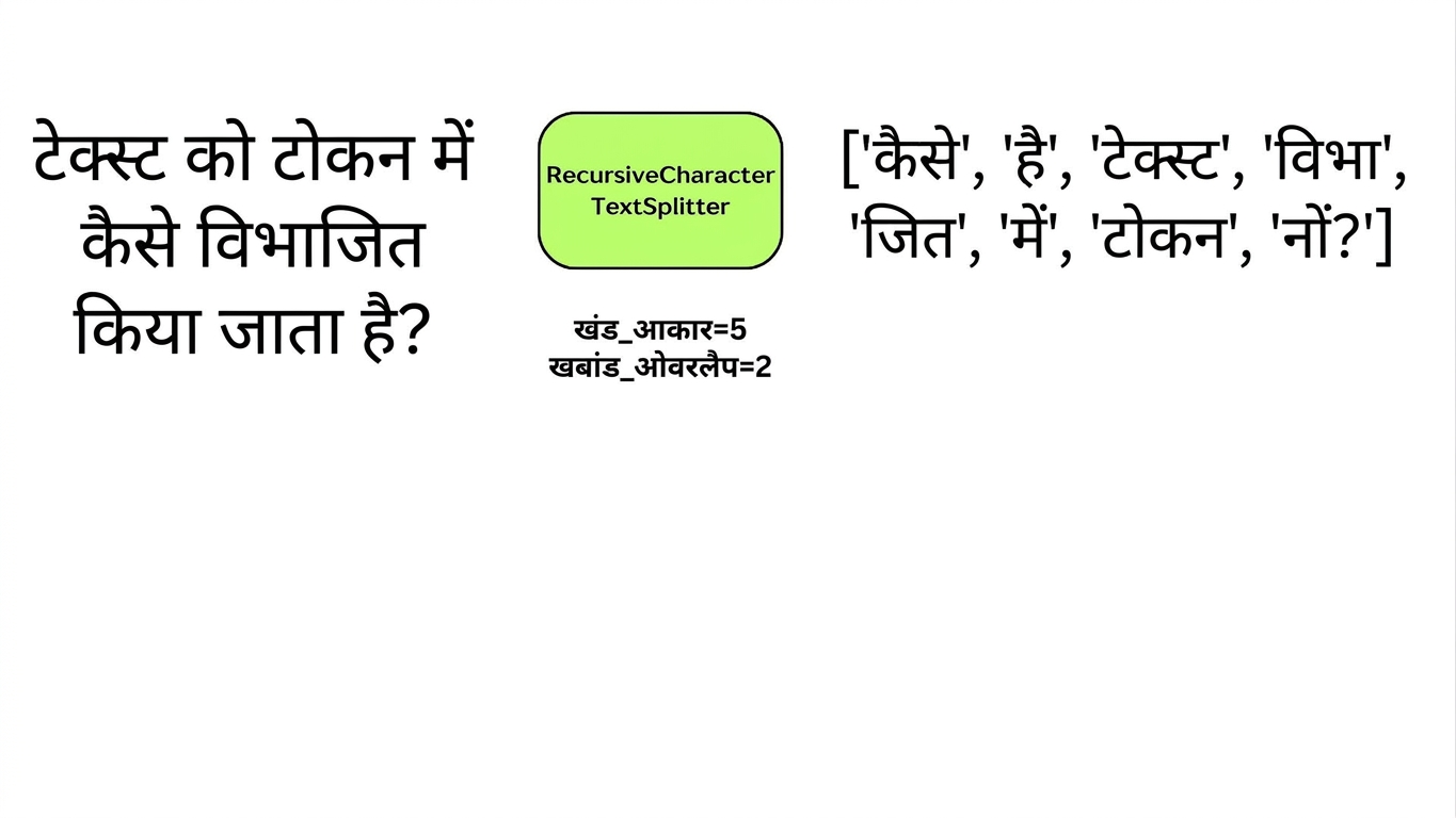 एक character text splitter जो characters की संख्या के आधार पर टेक्स्ट को chunks में बाँट रहा है.